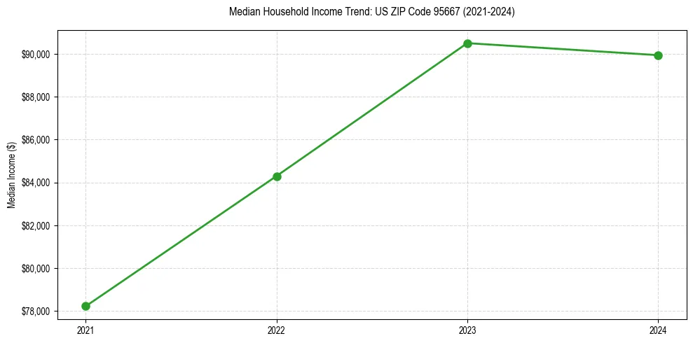 Income trend for 