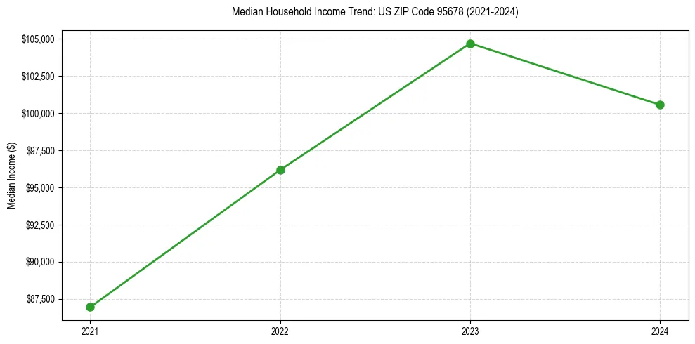 Income trend for 