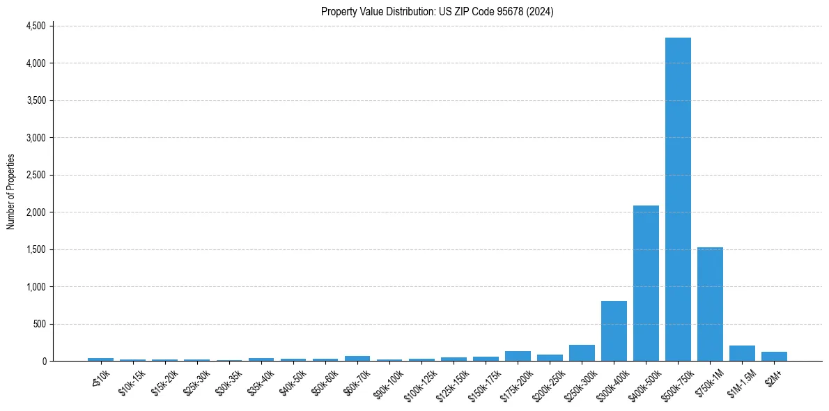 Value Distribution for 