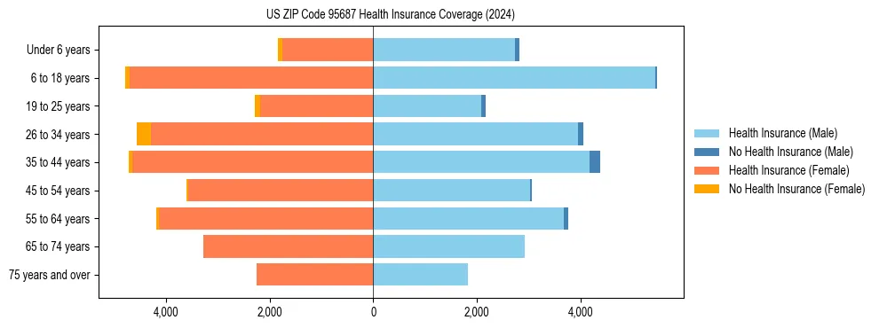 Health insurance pyramid for US ZIP Code 95687