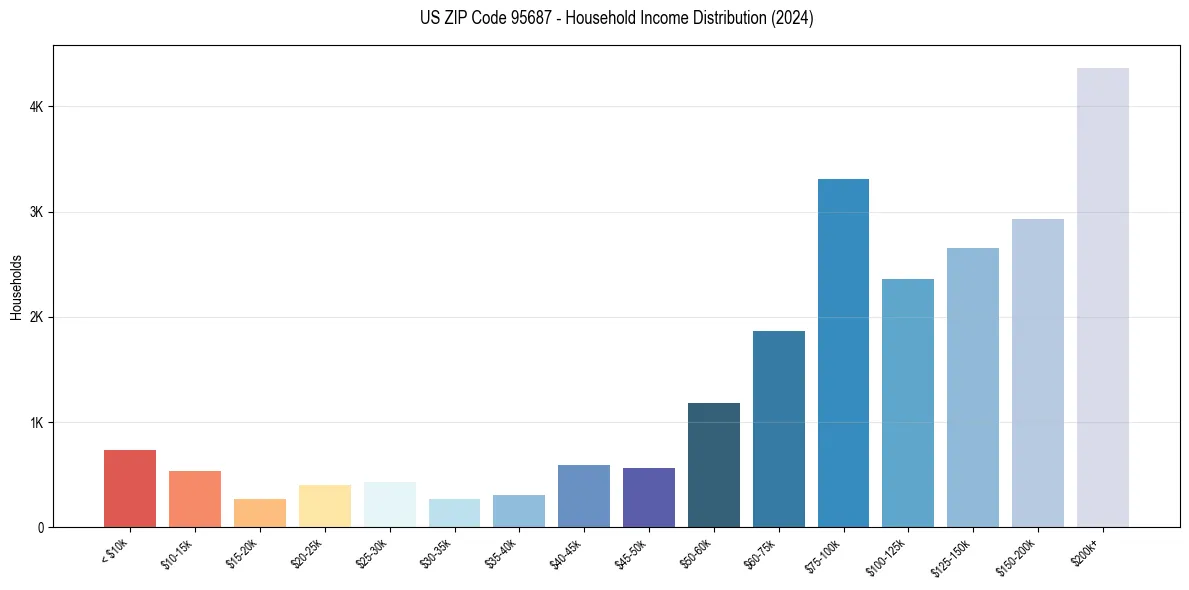Income Distribution for 
