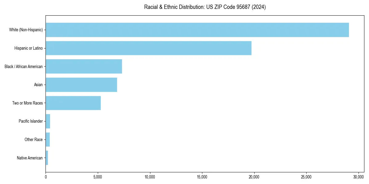 Bar chart showing racial distribution in  for 2024