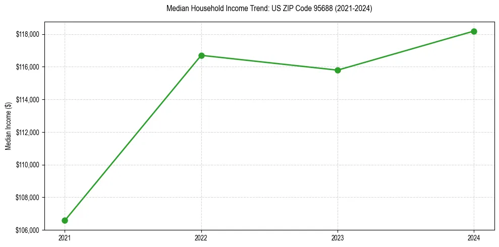Income trend for 