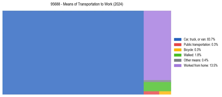 Commute modes in US ZIP Code 95688