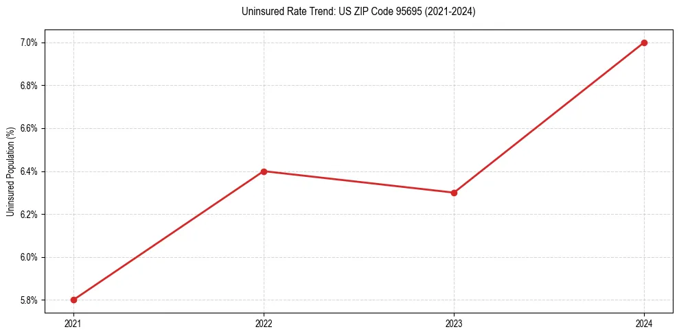 Uninsured trend chart for US ZIP Code 95695