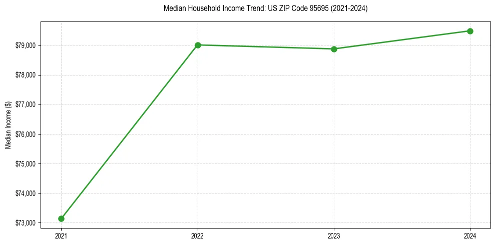 Income trend for 