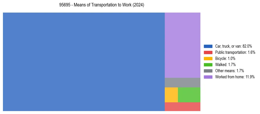 Commute modes in US ZIP Code 95695