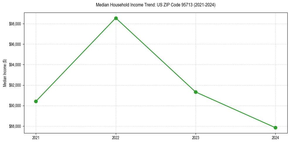 Income trend for 