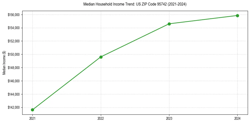 Income trend for 