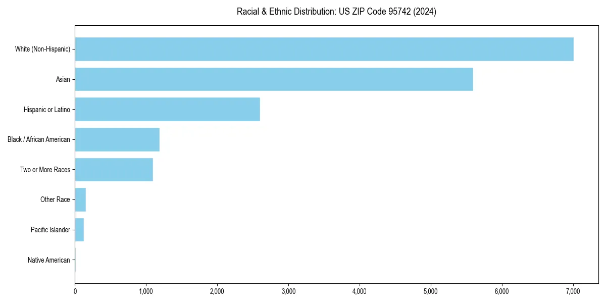 Bar chart showing racial distribution in  for 2024