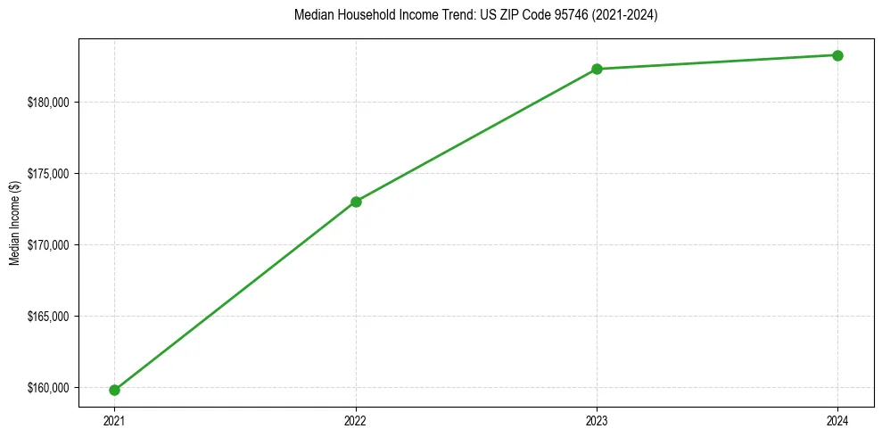 Income trend for 