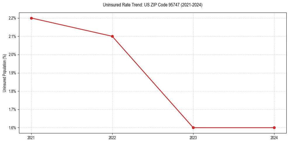 Uninsured trend chart for US ZIP Code 95747