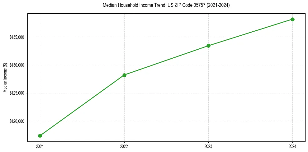 Income trend for 