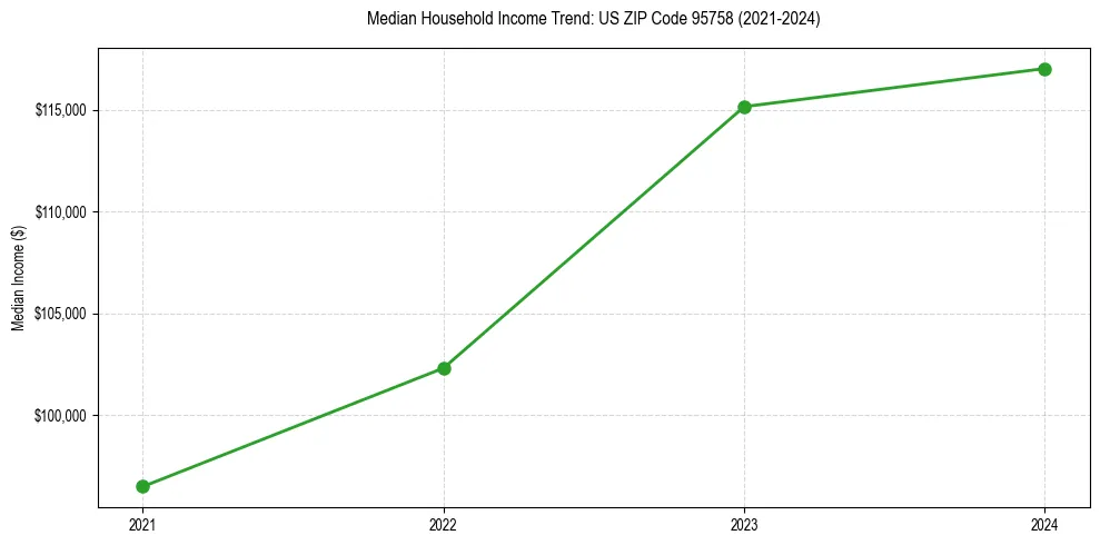 Income trend for 