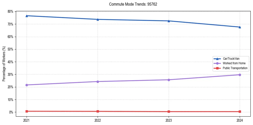 Transportation trends in US ZIP Code 95762