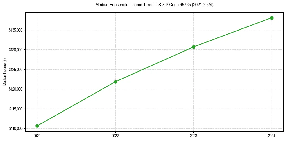 Income trend for 