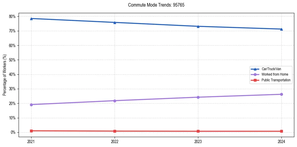 Transportation trends in US ZIP Code 95765