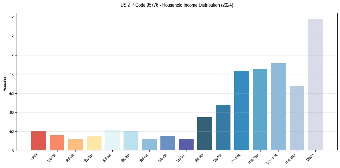 Income Distribution for 