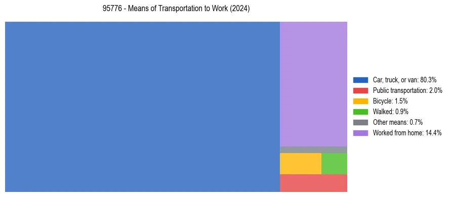 Commute modes in US ZIP Code 95776