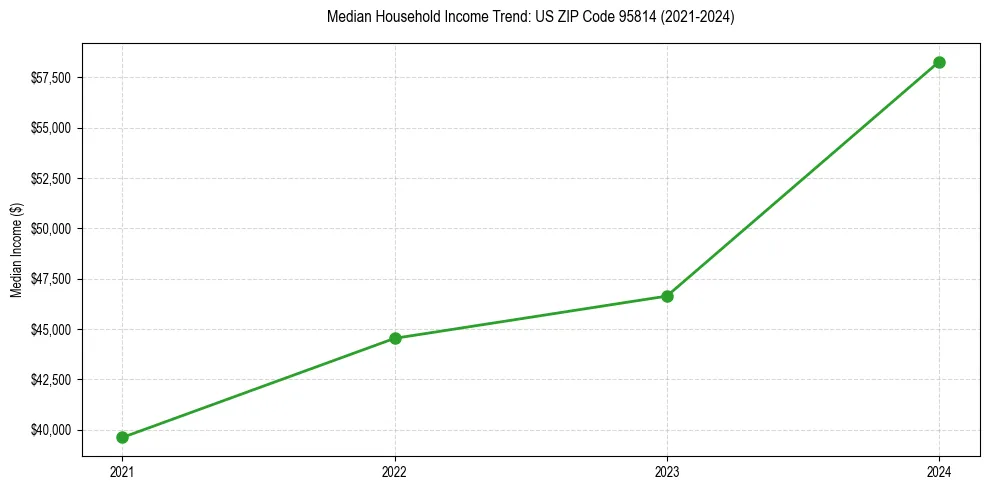 Income trend for 