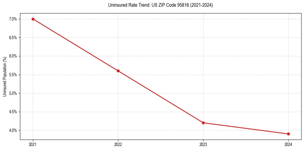 Uninsured trend chart for US ZIP Code 95816