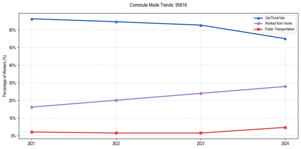 Transportation trends in US ZIP Code 95816