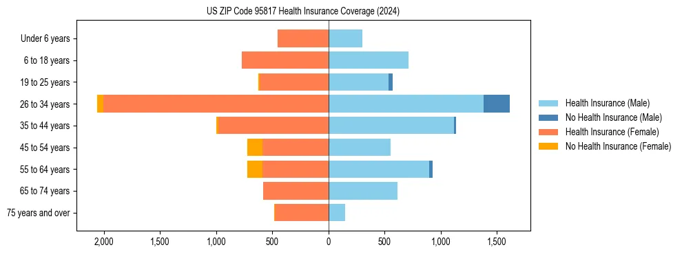 Health insurance pyramid for US ZIP Code 95817