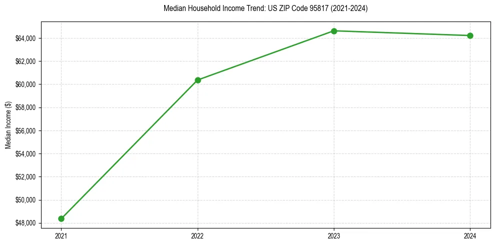 Income trend for 
