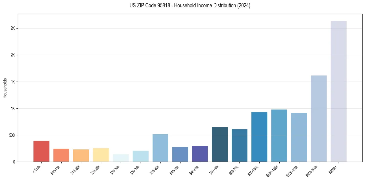 Income Distribution for 