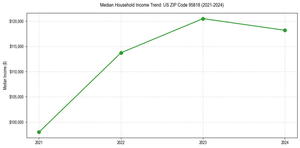 Income trend for 