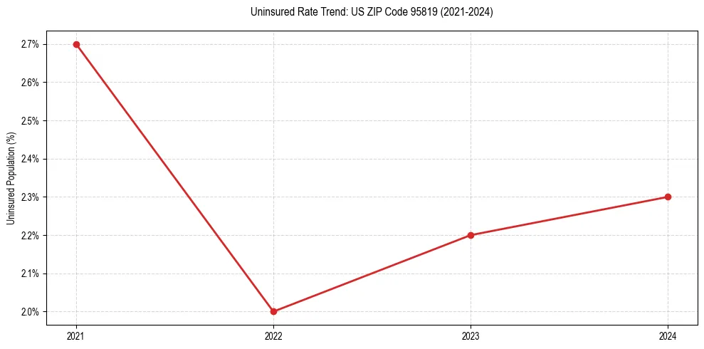 Uninsured trend chart for US ZIP Code 95819