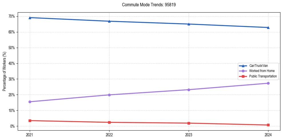 Transportation trends in US ZIP Code 95819