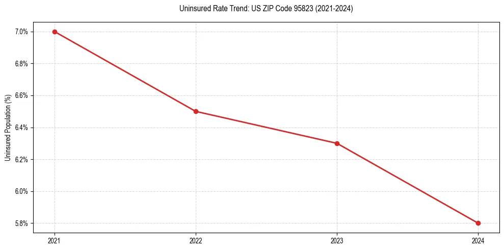 Uninsured trend chart for US ZIP Code 95823