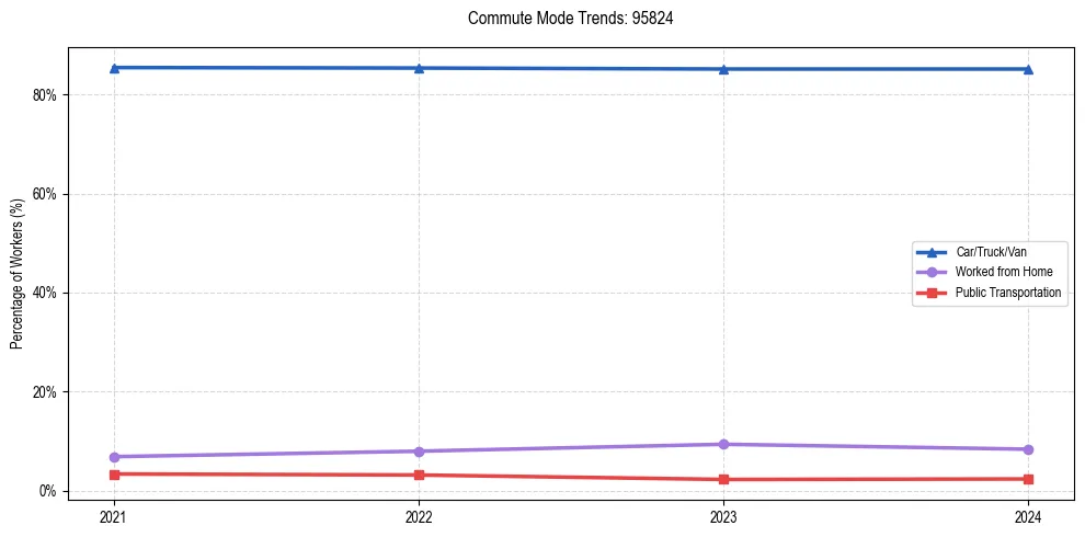 Transportation trends in US ZIP Code 95824