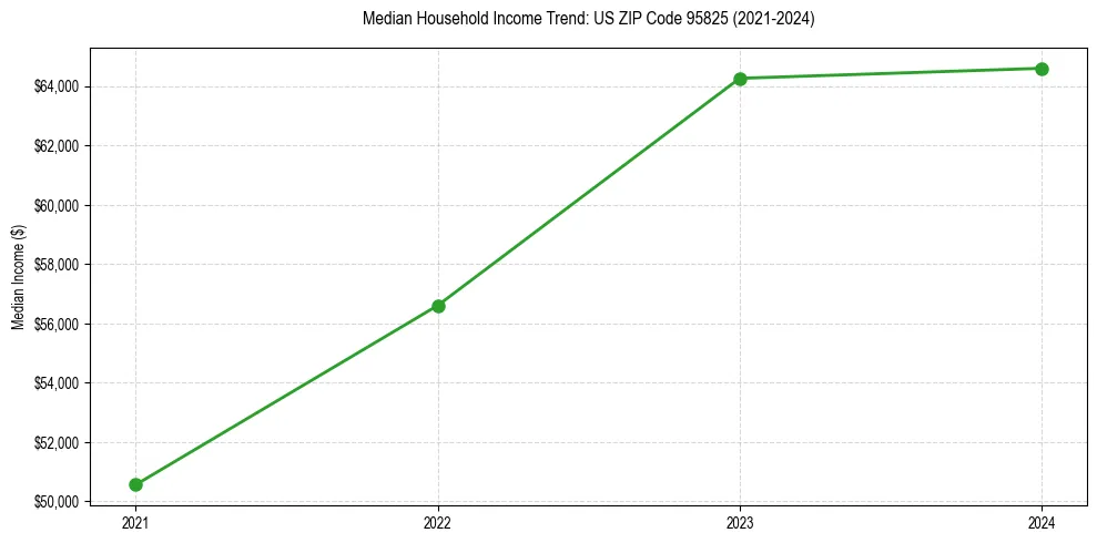 Income trend for 