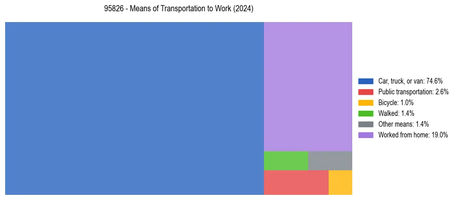 Commute modes in US ZIP Code 95826