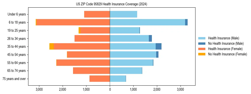 Health insurance pyramid for US ZIP Code 95829