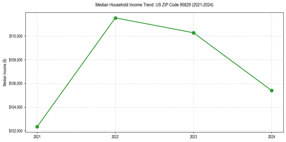 Income trend for 
