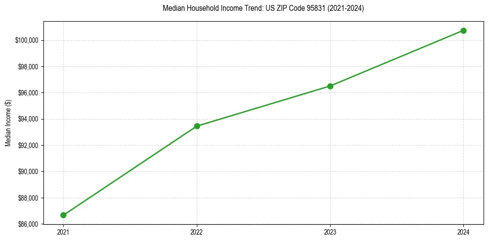 Income trend for 