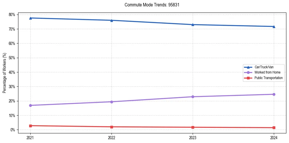 Transportation trends in US ZIP Code 95831