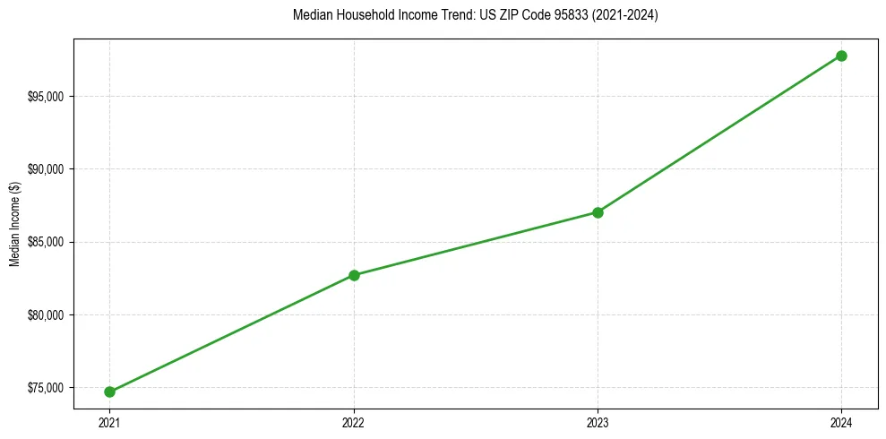 Income trend for 