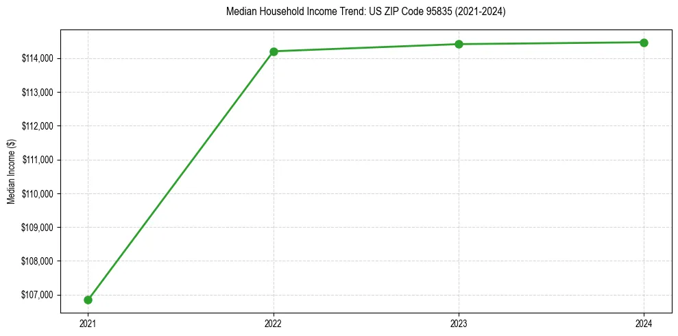 Income trend for 