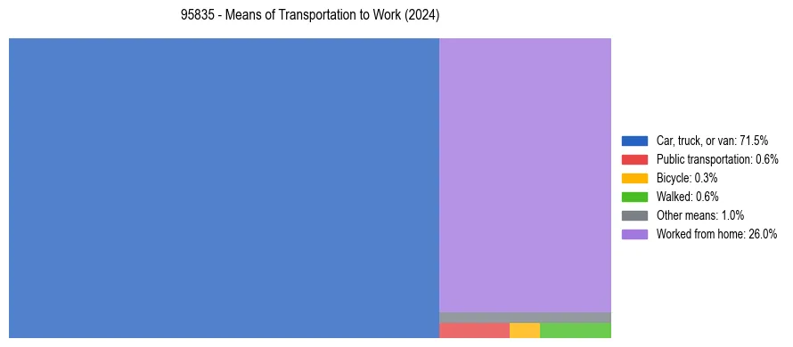 Commute modes in US ZIP Code 95835