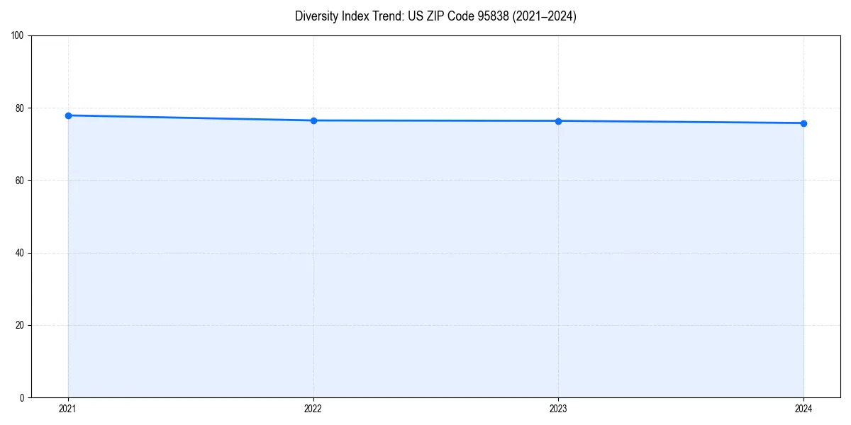 Line chart showing diversity index trends for 