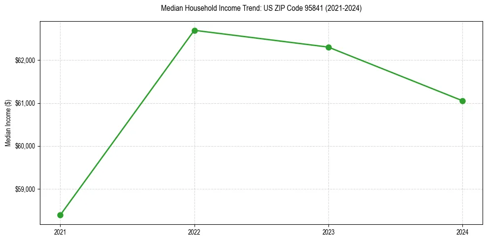 Income trend for 