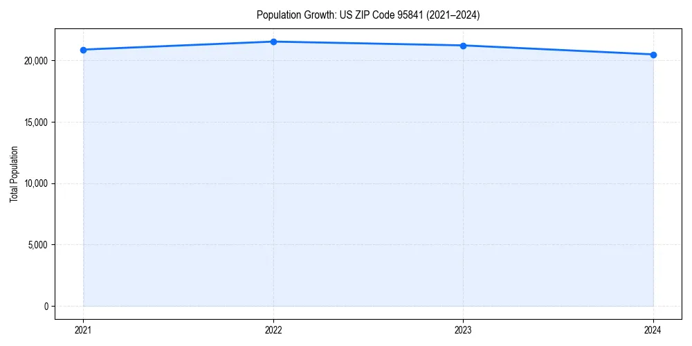 Population trends in 