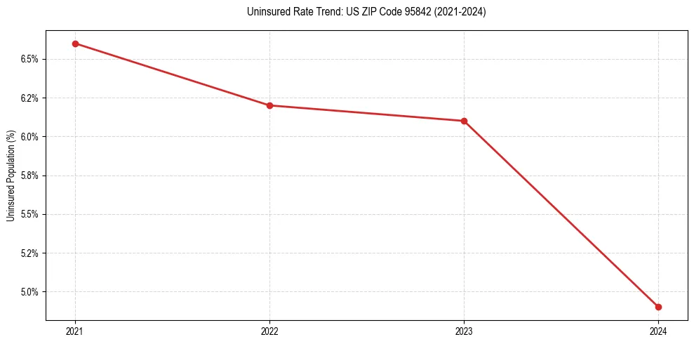 Uninsured trend chart for US ZIP Code 95842