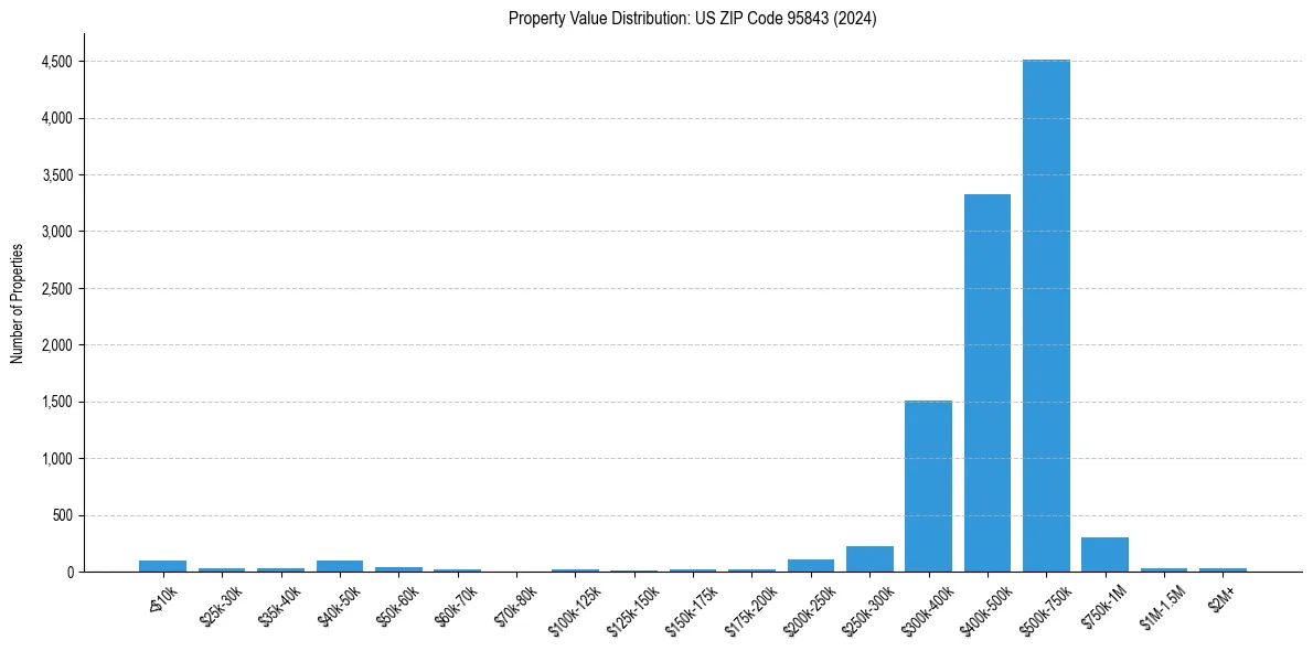 Value Distribution for 