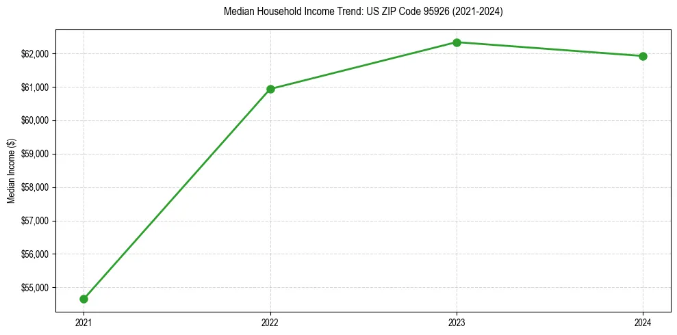 Income trend for 
