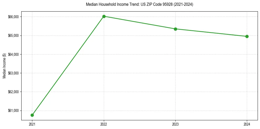 Income trend for 